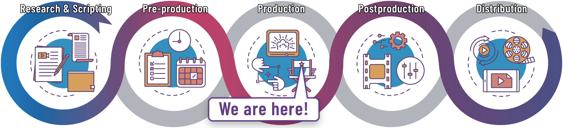 Visualize the movie making process and you are here.